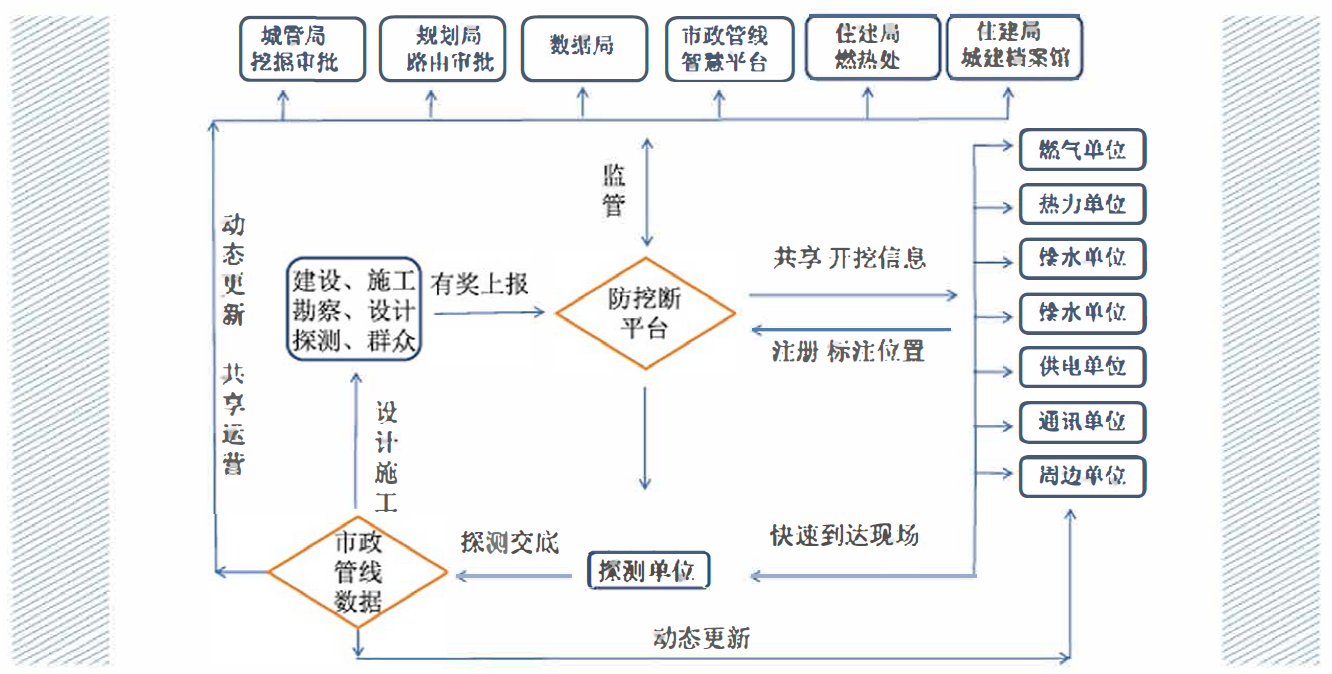 市政管线数据动态更新及运营(防挖断平台）