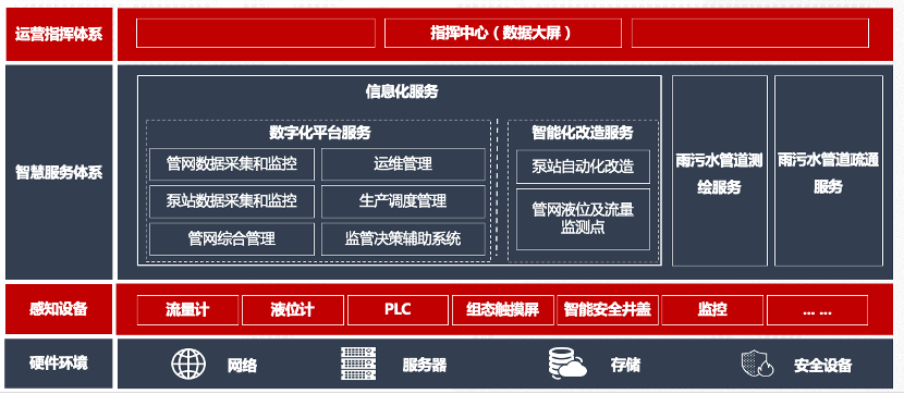 雨、污水管线排查与清淤检测解决方案